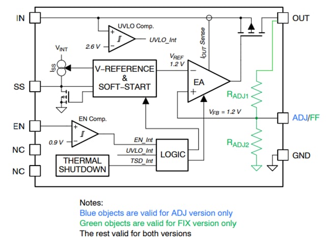 Block Diagram - onsemi NCP731 Low Noise CMOS LDO Regulators